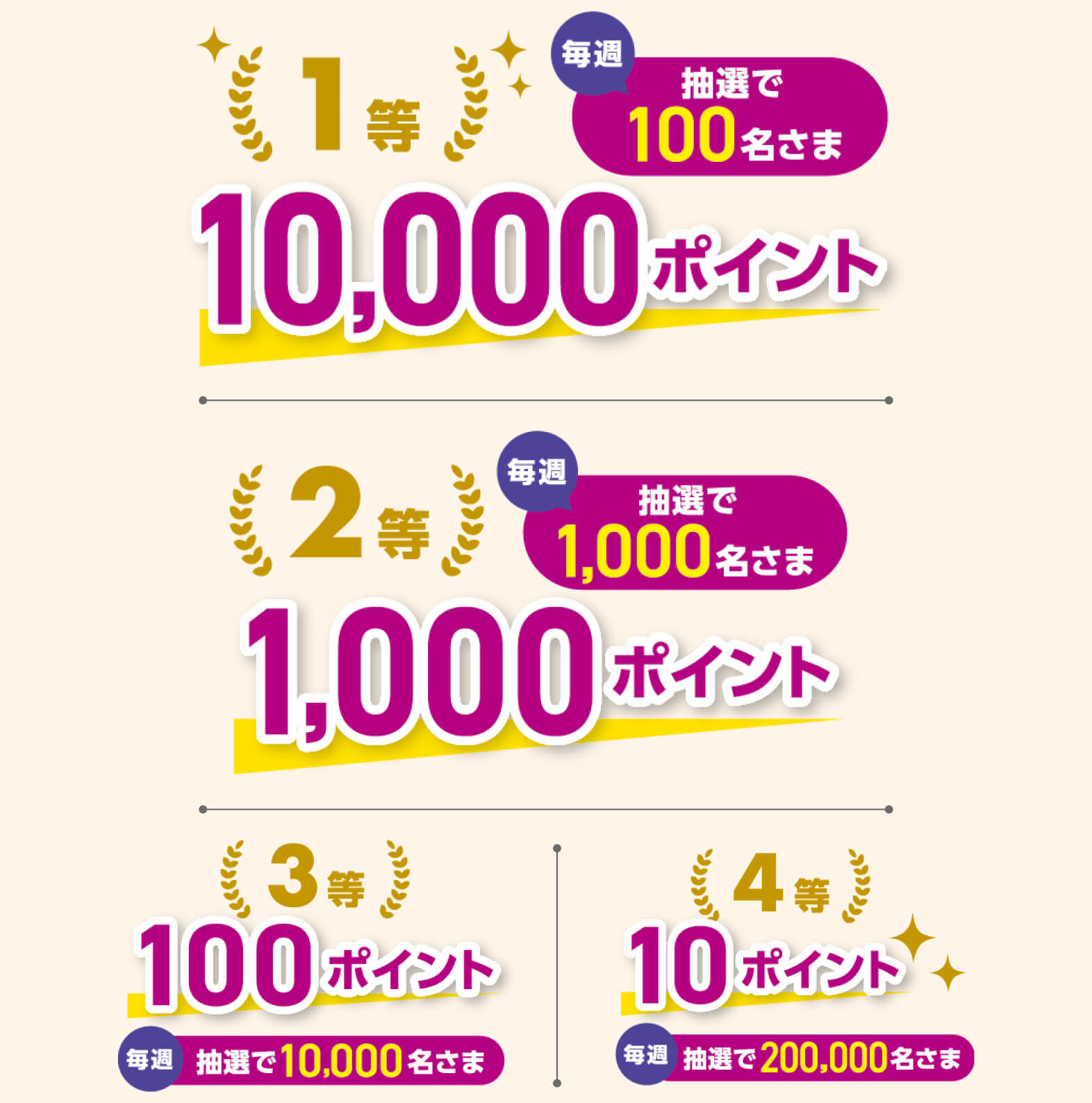 毎週抽選で、1等10,000ポイントが100名さま、2等1,000ポイントが1000名さま、3等100ポイントが10,000名さま、4等10ポイントが200,000名さまに当たる！