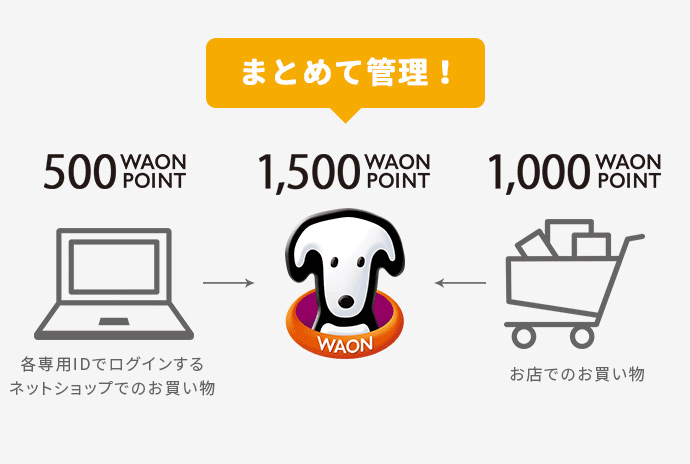 各専用IDでログインするネットショップ」「お店のカードご利用