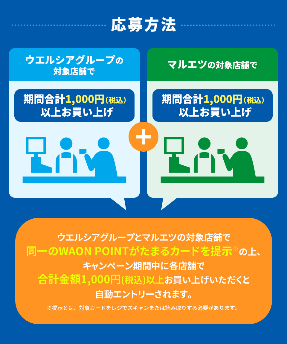 ウエルシアグループとマルエツの対象店舗で同一のWAON POINTがたまるカードを提示の上、キャンペーン期間中に各店舗で合計金額1,000円(税込)以上お買い上げいただくと自動エントリーされます。