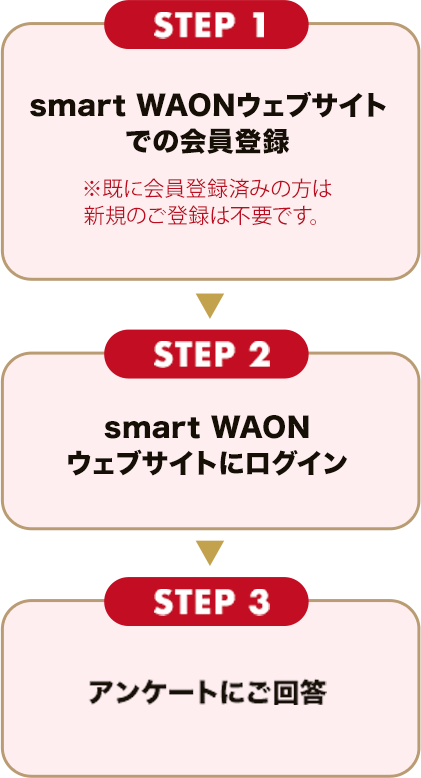 STEP 1 smart WAONウェブサイトでの会員登録※既に会員登録済みの方は新規のご登録は不要です。STEP 2 smart WAONウェブサイトにログイン STEP 3 アンケートにご回答