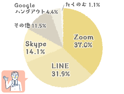 Zoom 37.0%、LINE 31.9%、Skype 14.1%、その他 11.5%、Googleハングアウト 4.4%、たくのむ 1.1%
