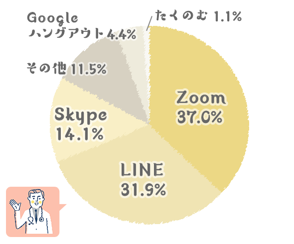 Zoom 37.0%、LINE 31.9%、Skype 14.1%、その他 11.5%、Googleハングアウト 4.4%、たくのむ 1.1%